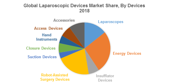 Global Laparoscopic Devices Market Share, By Devices 2018